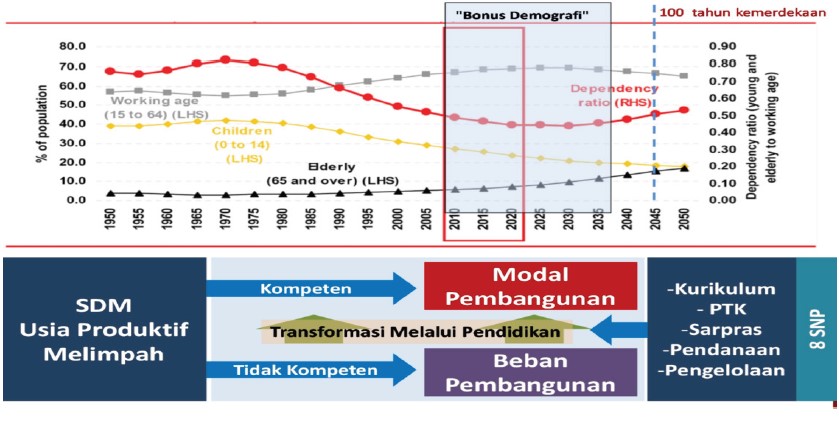 Bonus demografi sebagai modal indonesia 2045