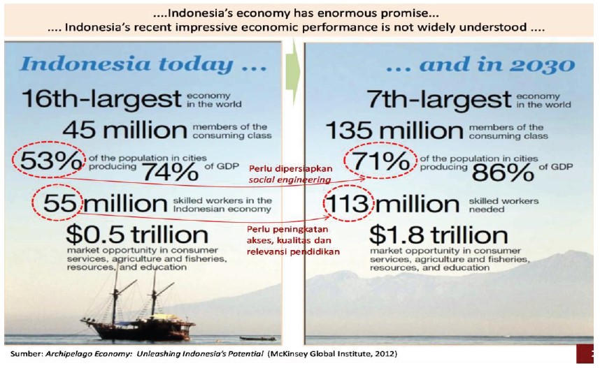 Ekonomi Indonesia kini dan tahun 2030